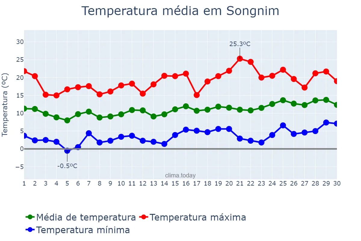 Temperatura em abril em Songnim, Hwangbuk, KP