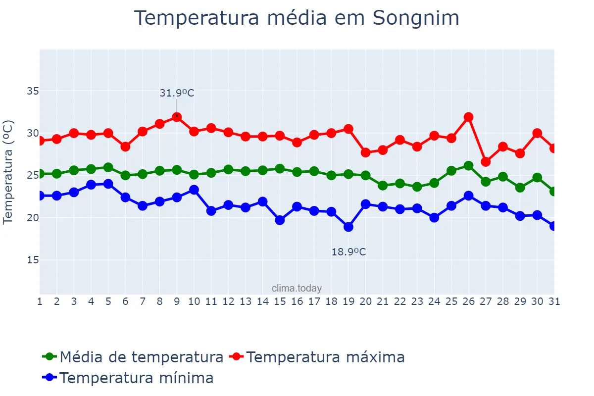 Temperatura em agosto em Songnim, Hwangbuk, KP