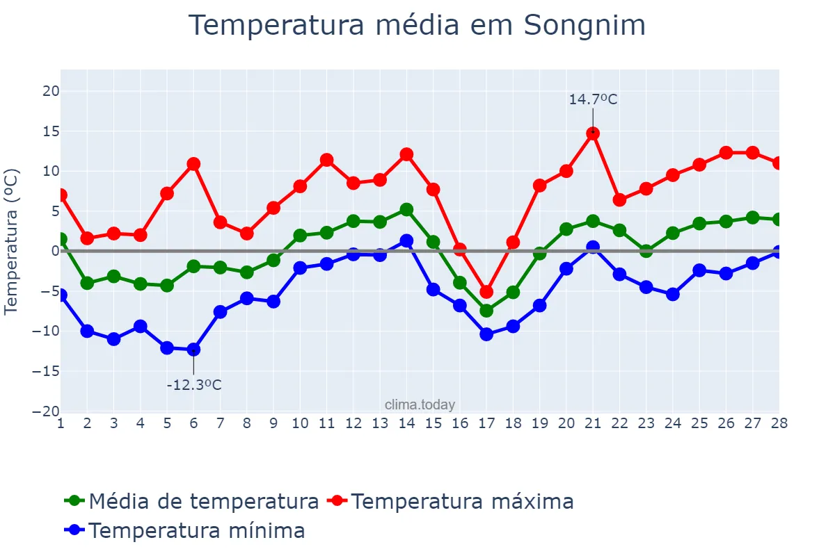 Temperatura em fevereiro em Songnim, Hwangbuk, KP