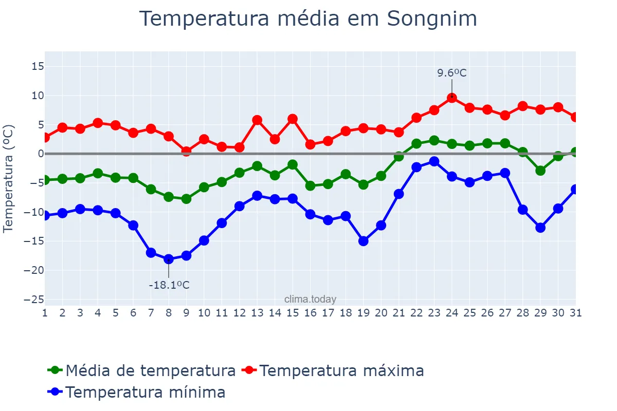 Temperatura em janeiro em Songnim, Hwangbuk, KP