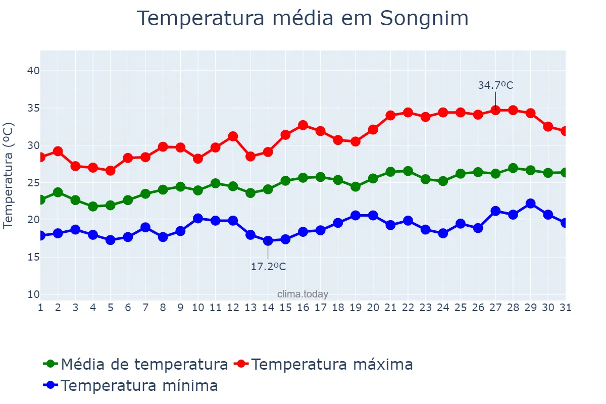 Temperatura em julho em Songnim, Hwangbuk, KP