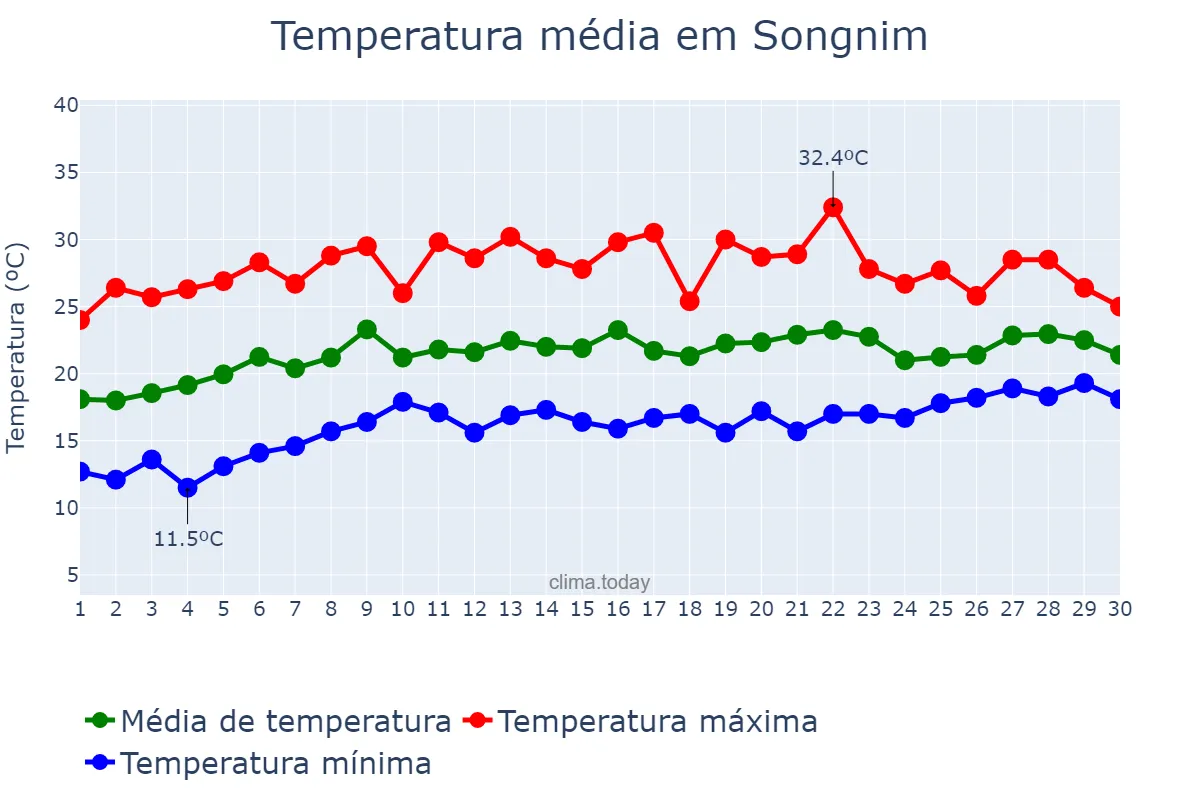 Temperatura em junho em Songnim, Hwangbuk, KP