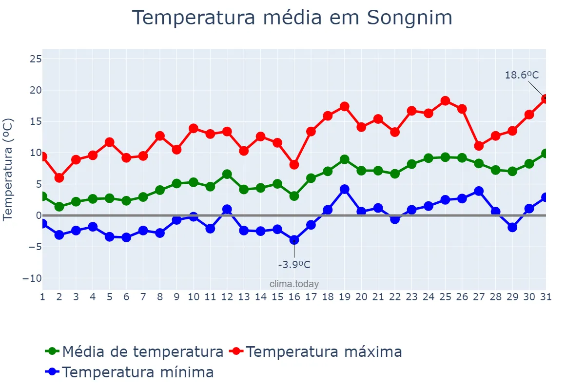 Temperatura em marco em Songnim, Hwangbuk, KP