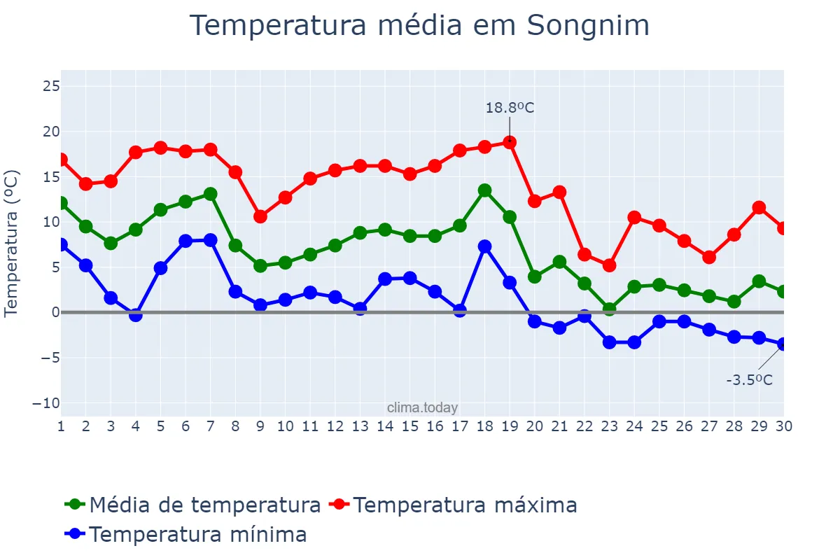 Temperatura em novembro em Songnim, Hwangbuk, KP