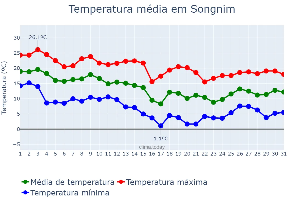 Temperatura em outubro em Songnim, Hwangbuk, KP