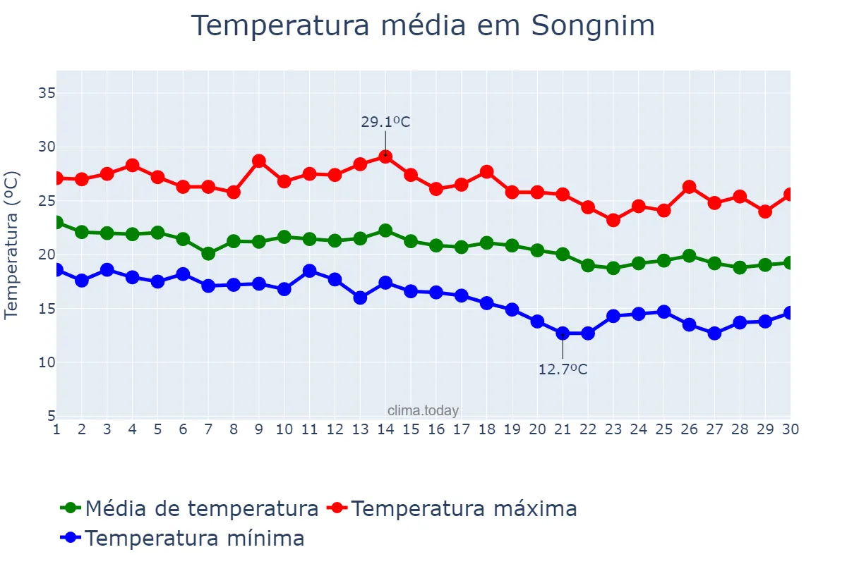 Temperatura em setembro em Songnim, Hwangbuk, KP