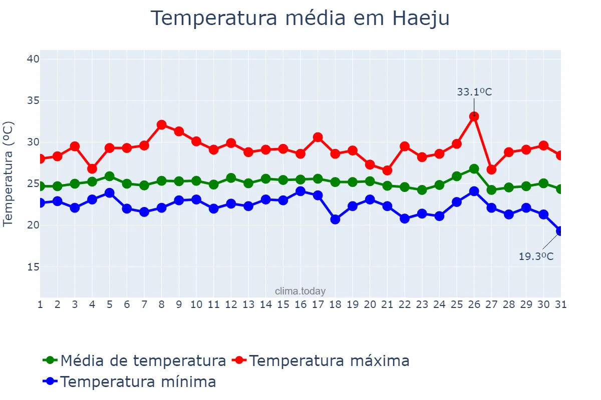 Temperatura em agosto em Haeju, Hwangnam, KP
