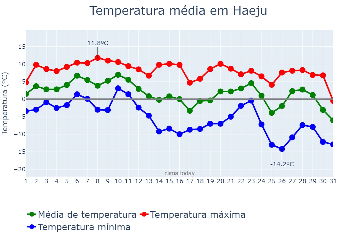 Temperatura em dezembro em Haeju, Hwangnam, KP
