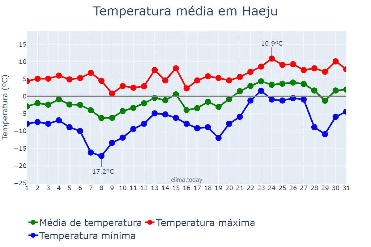 Temperatura em janeiro em Haeju, Hwangnam, KP
