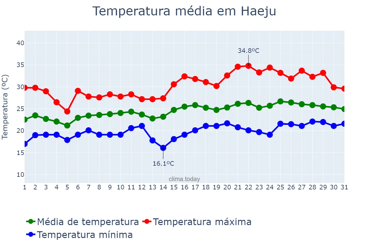 Temperatura em julho em Haeju, Hwangnam, KP