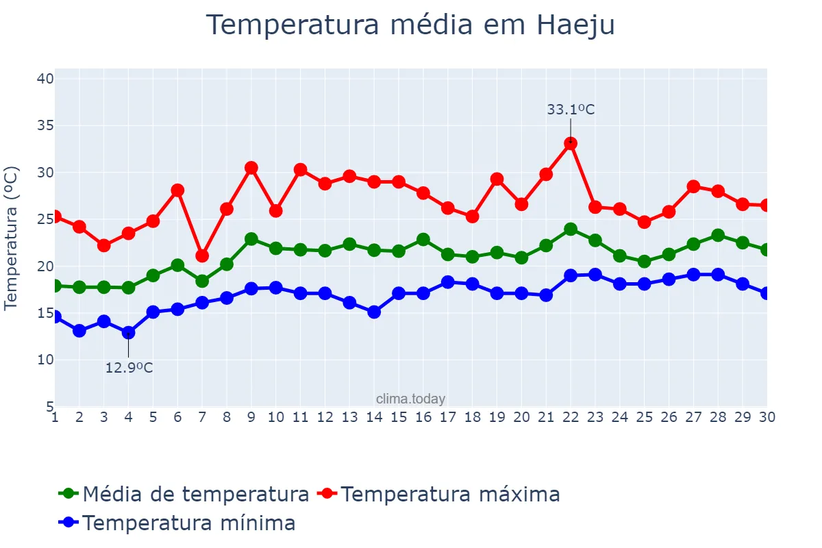 Temperatura em junho em Haeju, Hwangnam, KP