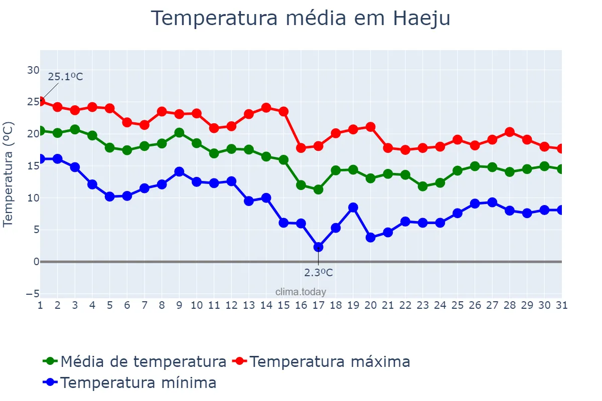 Temperatura em outubro em Haeju, Hwangnam, KP