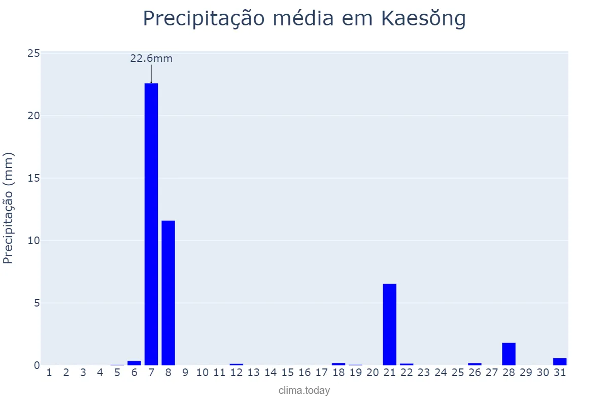 Precipitação em janeiro em Kaesŏng, Hwangnam, KP