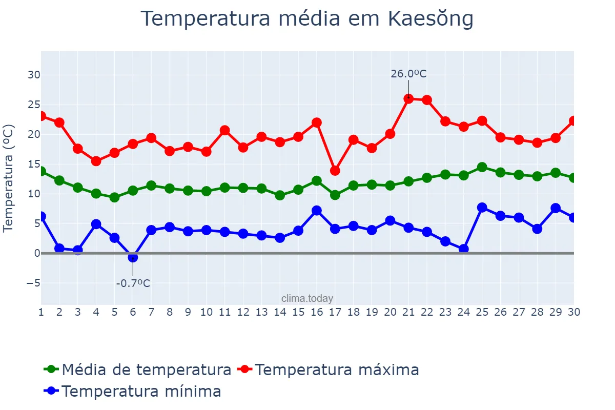 Temperatura em abril em Kaesŏng, Hwangnam, KP