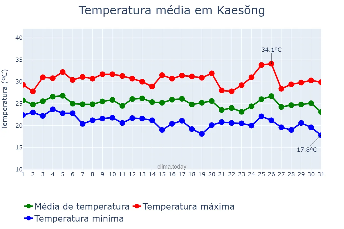 Temperatura em agosto em Kaesŏng, Hwangnam, KP