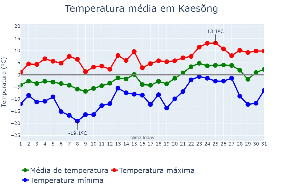 Temperatura em janeiro em Kaesŏng, Hwangnam, KP