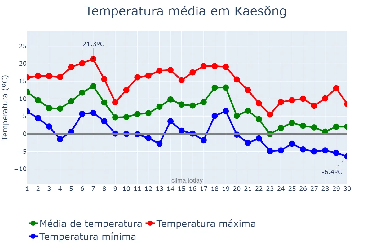 Temperatura em novembro em Kaesŏng, Hwangnam, KP