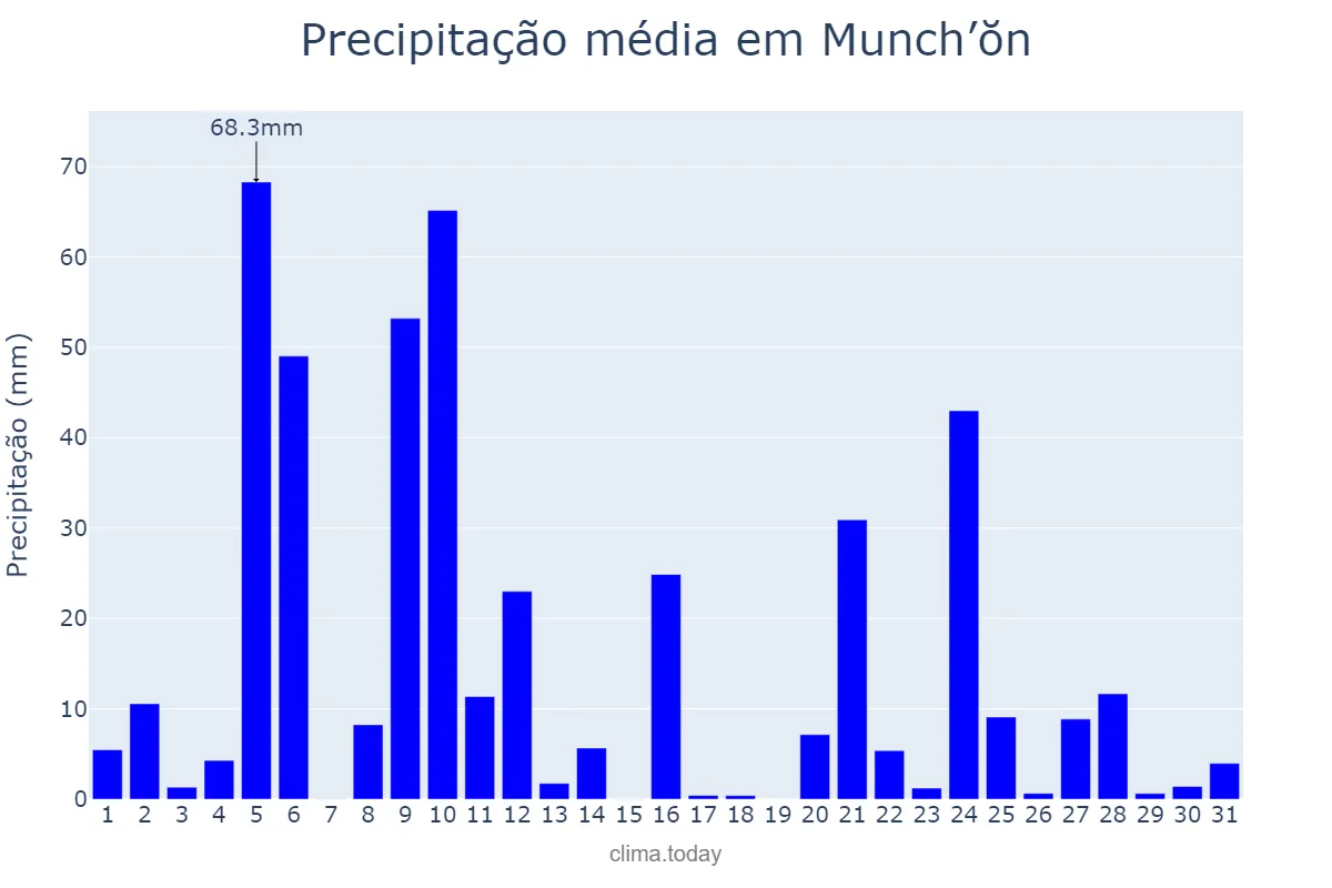 Precipitação em agosto em Munch’ŏn, Kangwŏn, KP