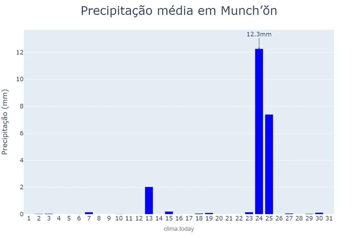 Precipitação em dezembro em Munch’ŏn, Kangwŏn, KP
