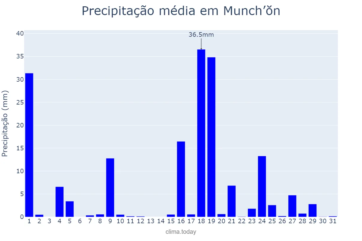 Precipitação em maio em Munch’ŏn, Kangwŏn, KP