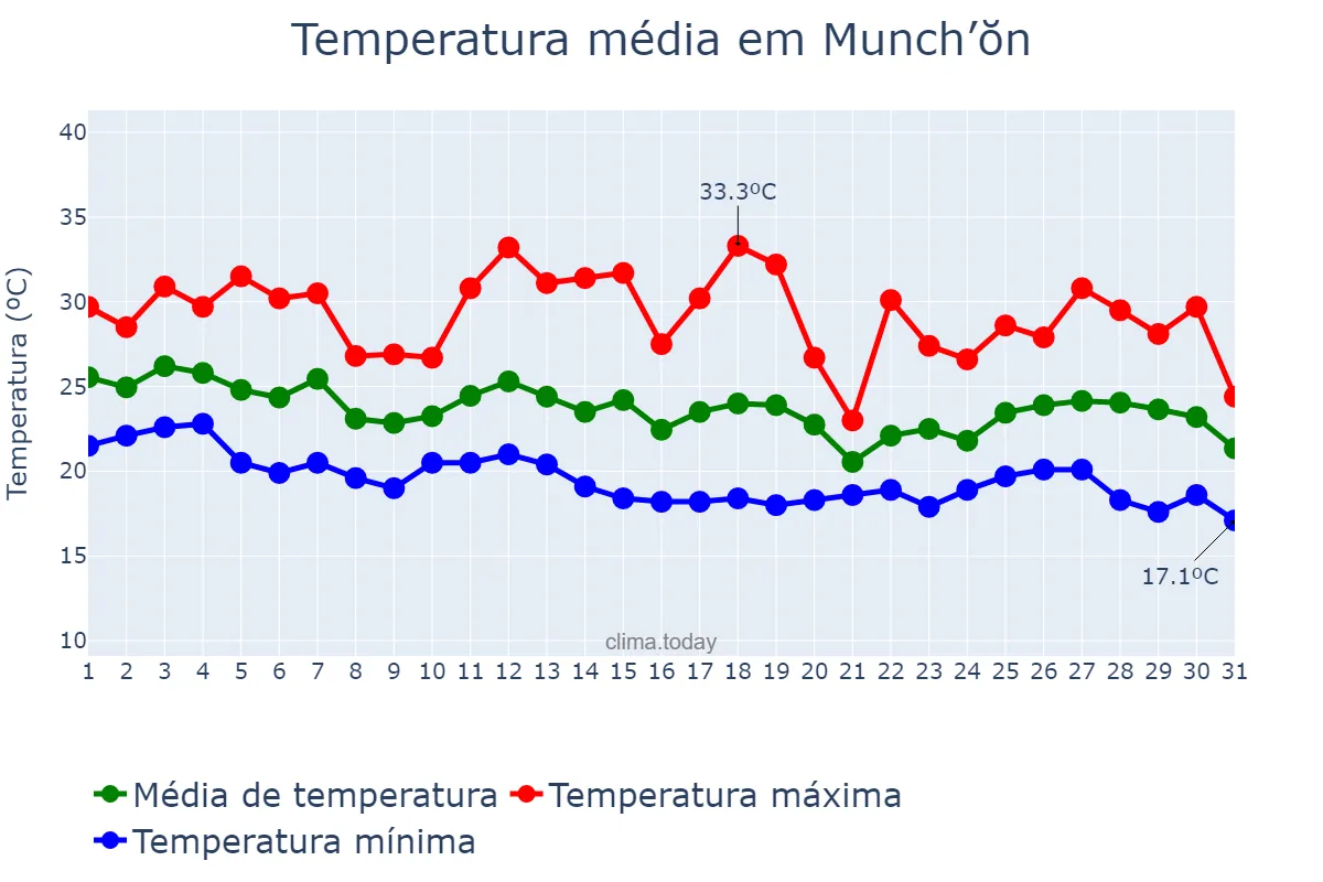 Temperatura em agosto em Munch’ŏn, Kangwŏn, KP