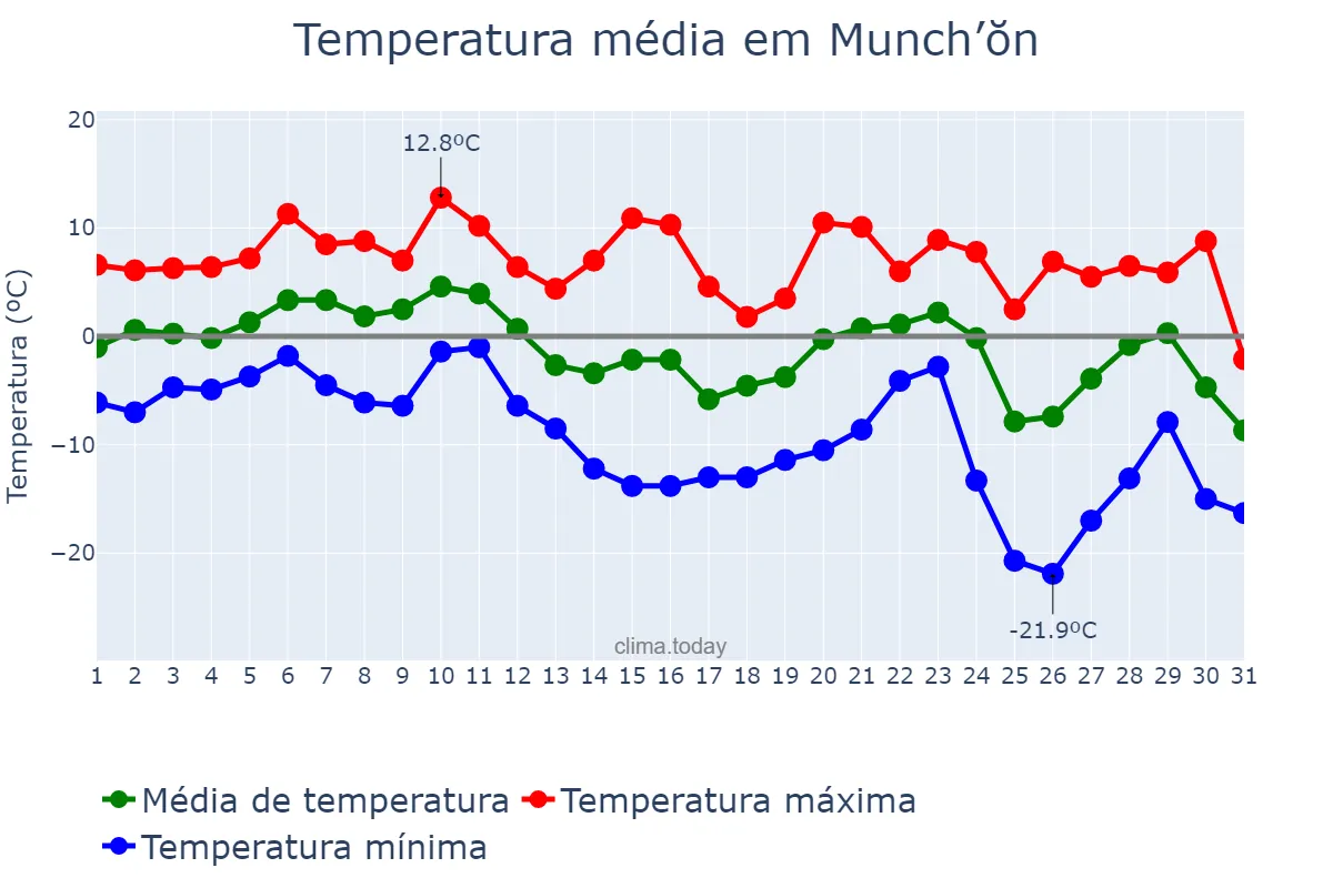 Temperatura em dezembro em Munch’ŏn, Kangwŏn, KP