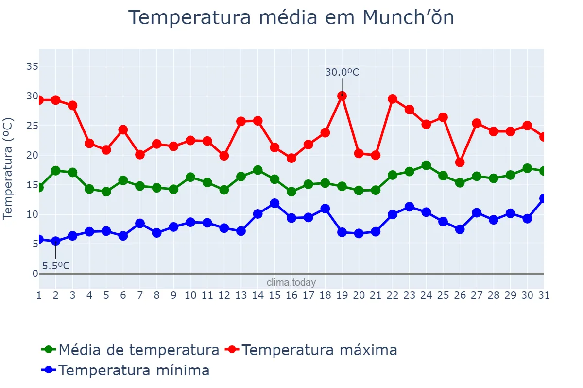 Temperatura em maio em Munch’ŏn, Kangwŏn, KP