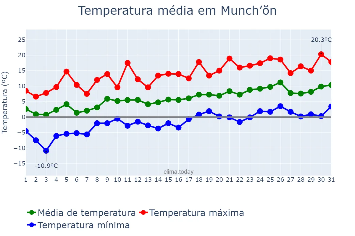 Temperatura em marco em Munch’ŏn, Kangwŏn, KP