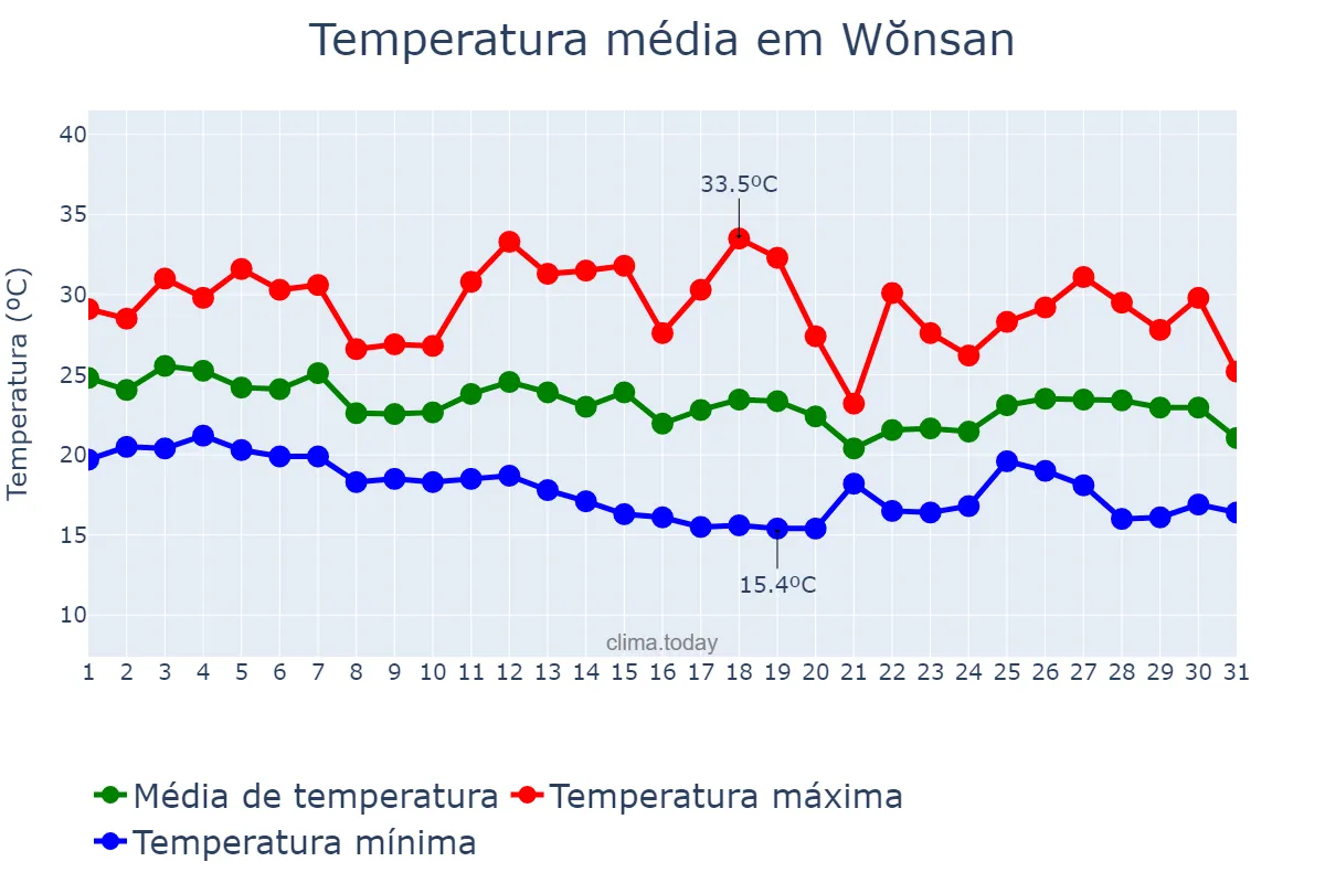 Temperatura em agosto em Wŏnsan, Kangwŏn, KP