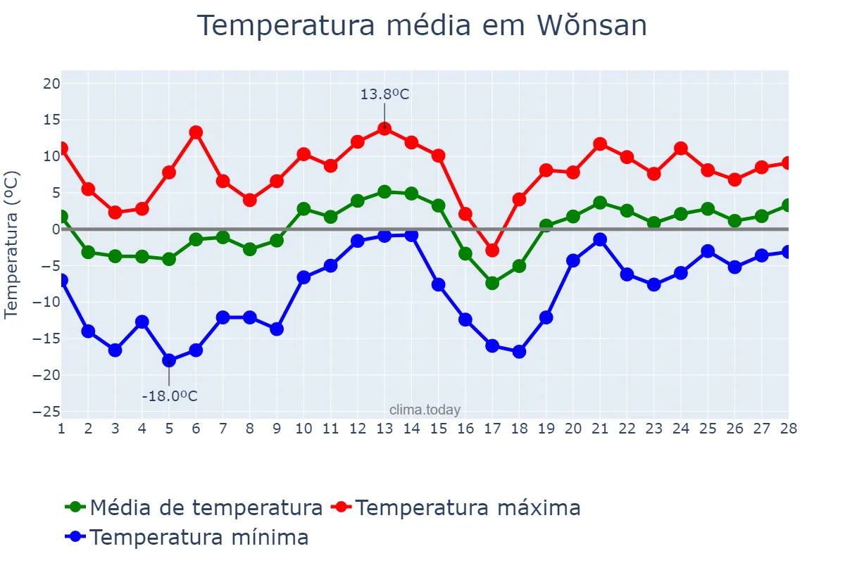 Temperatura em fevereiro em Wŏnsan, Kangwŏn, KP
