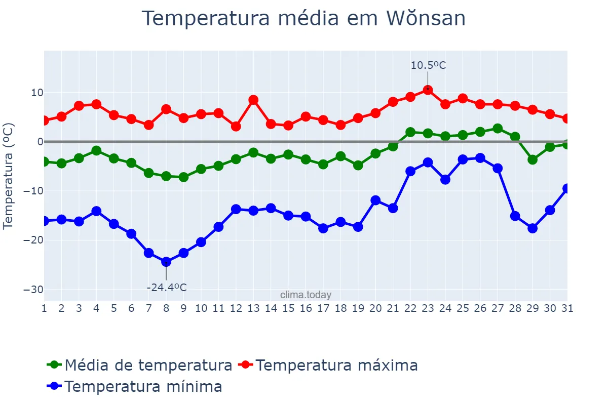 Temperatura em janeiro em Wŏnsan, Kangwŏn, KP