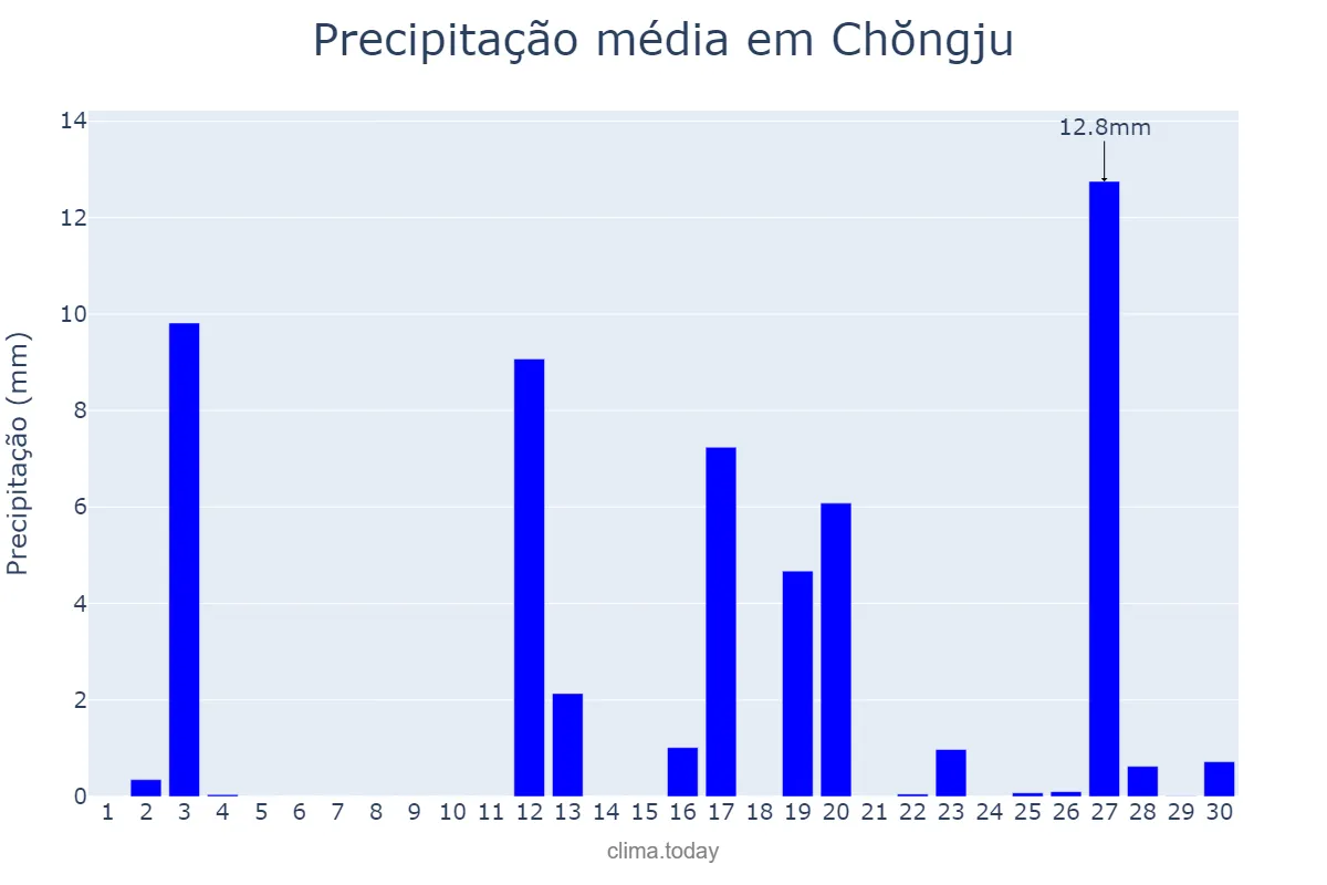 Precipitação em abril em Chŏngju, P’yŏngbuk, KP