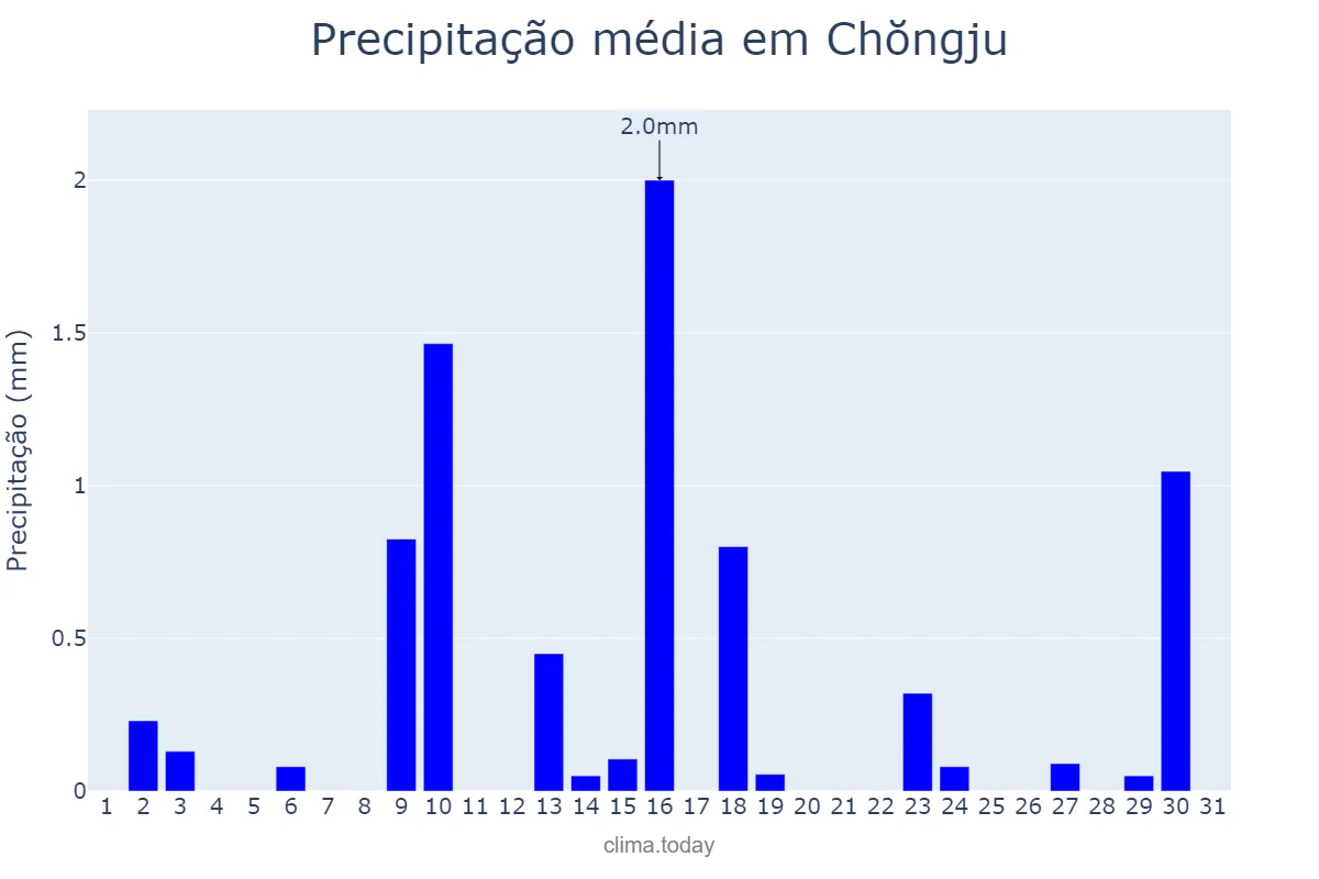 Precipitação em dezembro em Chŏngju, P’yŏngbuk, KP