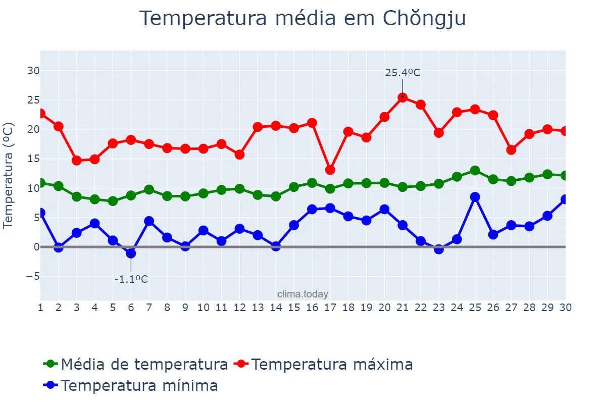 Temperatura em abril em Chŏngju, P’yŏngbuk, KP