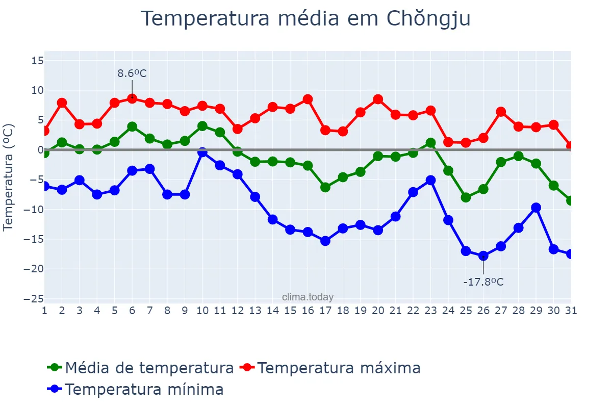 Temperatura em dezembro em Chŏngju, P’yŏngbuk, KP