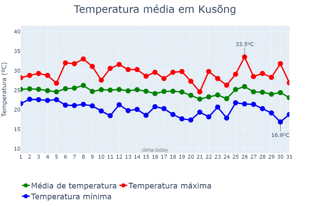 Temperatura em agosto em Kusŏng, P’yŏngbuk, KP