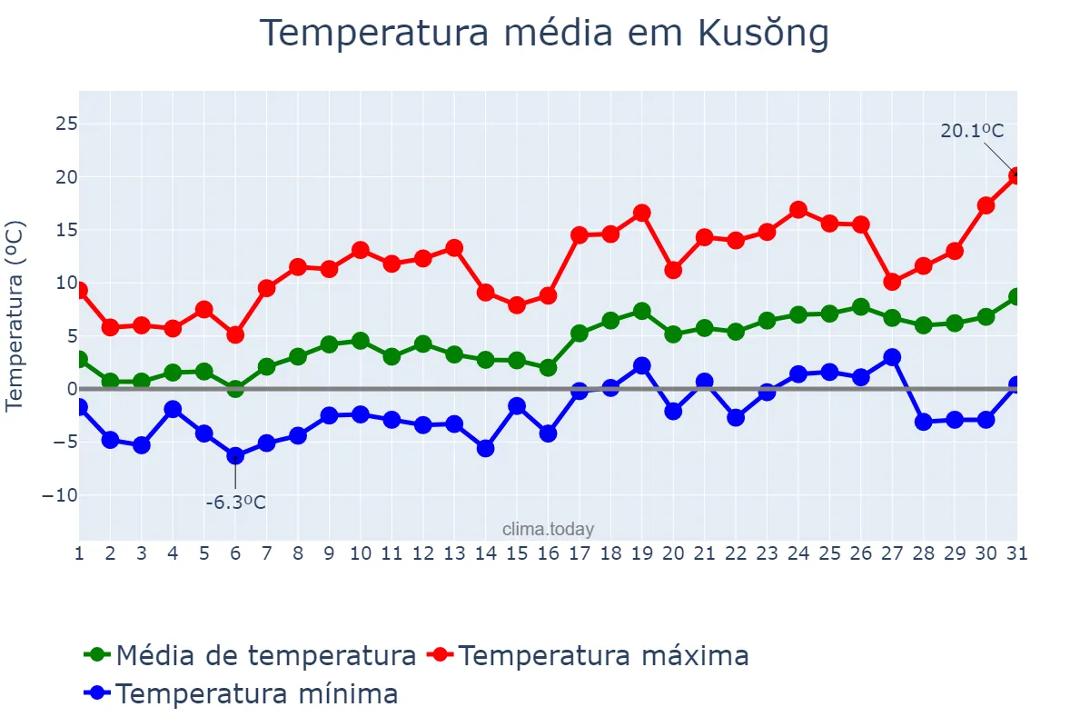 Temperatura em marco em Kusŏng, P’yŏngbuk, KP