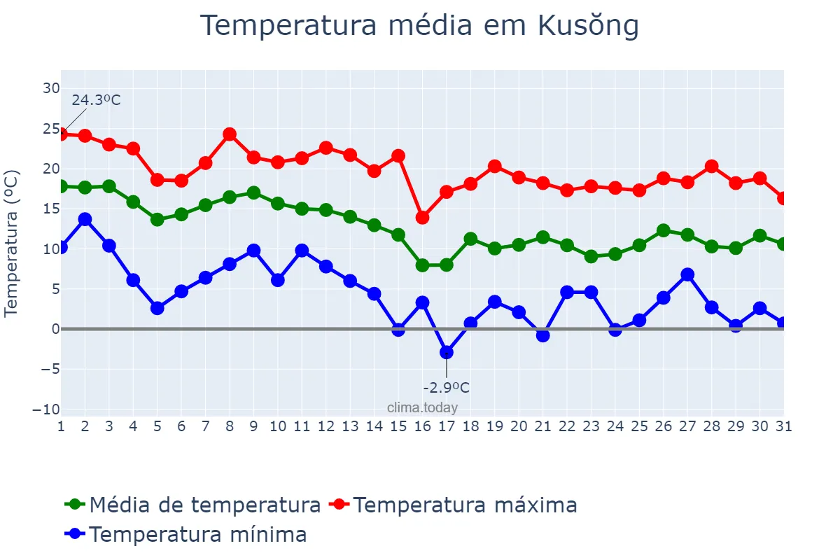 Temperatura em outubro em Kusŏng, P’yŏngbuk, KP