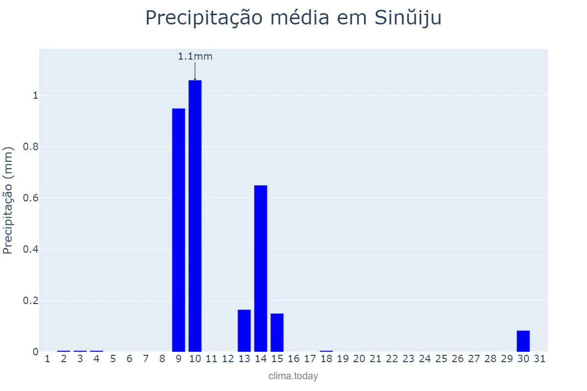 Precipitação em dezembro em Sinŭiju, P’yŏngbuk, KP