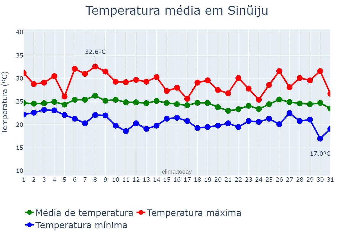 Temperatura em agosto em Sinŭiju, P’yŏngbuk, KP