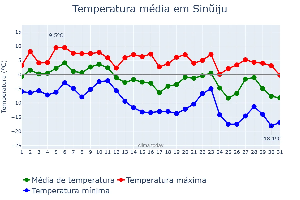 Temperatura em dezembro em Sinŭiju, P’yŏngbuk, KP