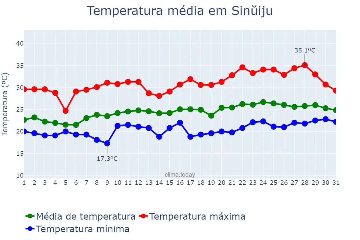 Temperatura em julho em Sinŭiju, P’yŏngbuk, KP