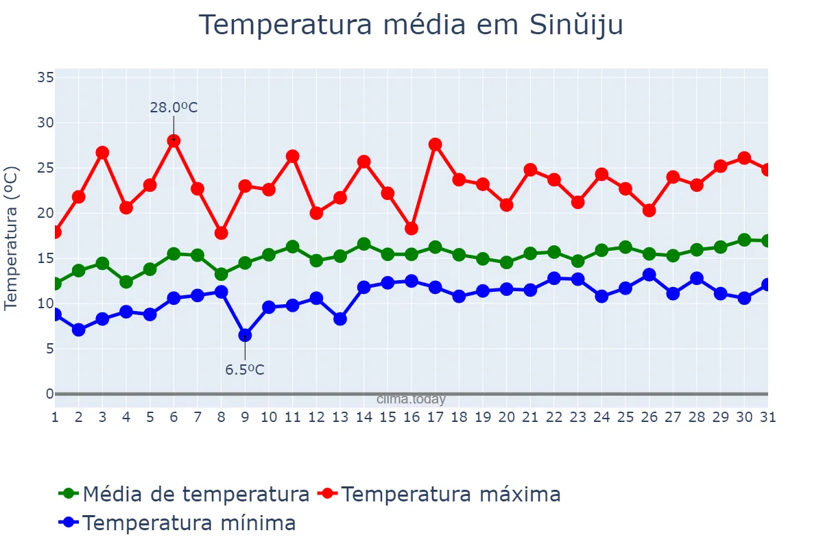 Temperatura em maio em Sinŭiju, P’yŏngbuk, KP
