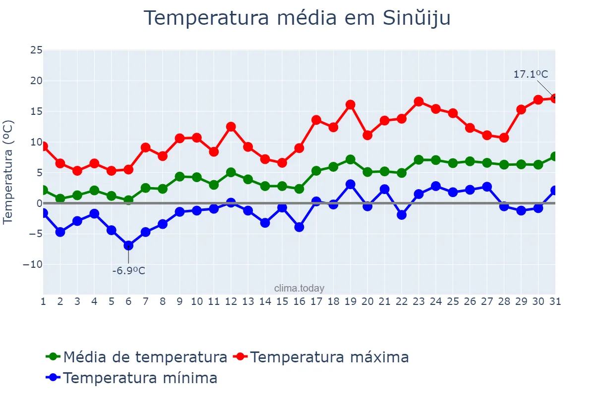 Temperatura em marco em Sinŭiju, P’yŏngbuk, KP