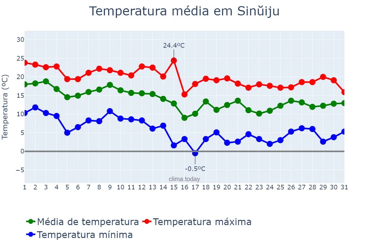 Temperatura em outubro em Sinŭiju, P’yŏngbuk, KP