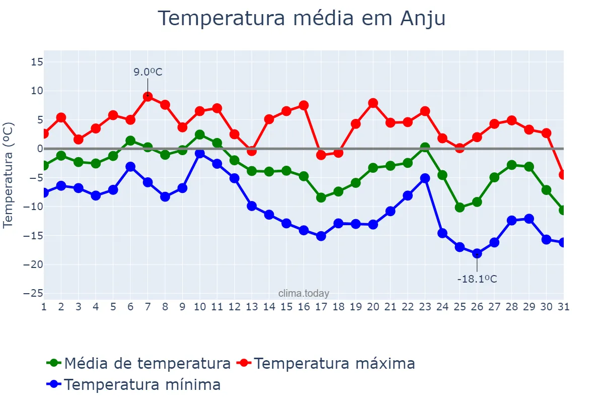 Temperatura em dezembro em Anju, P’yŏngnam, KP