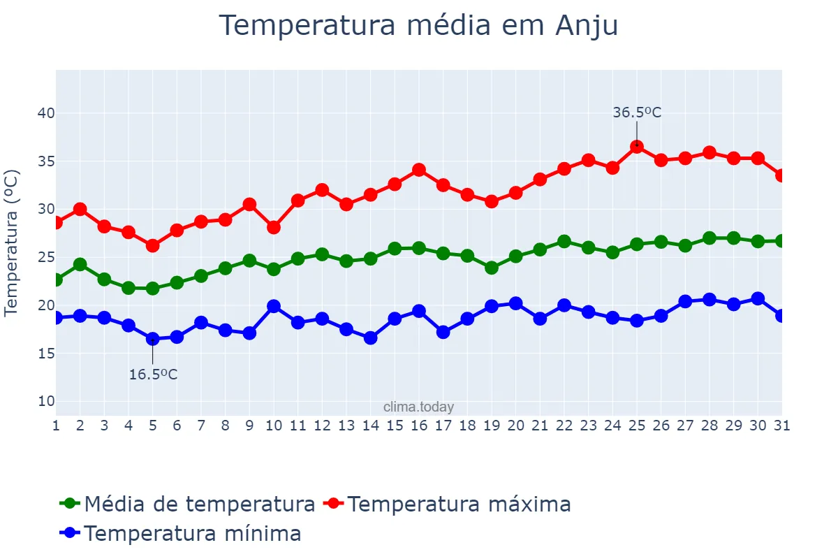 Temperatura em julho em Anju, P’yŏngnam, KP