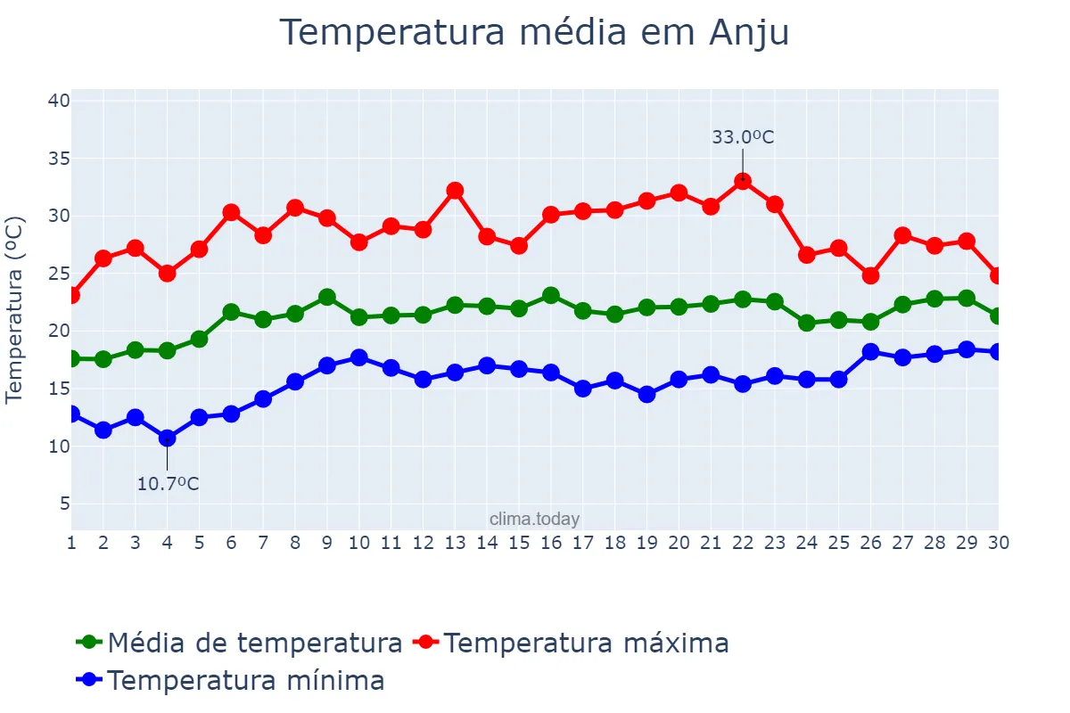 Temperatura em junho em Anju, P’yŏngnam, KP