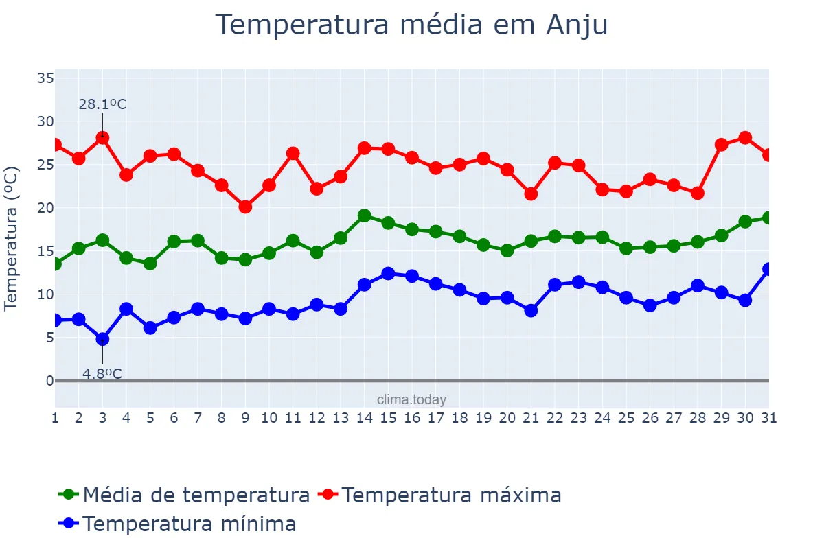 Temperatura em maio em Anju, P’yŏngnam, KP