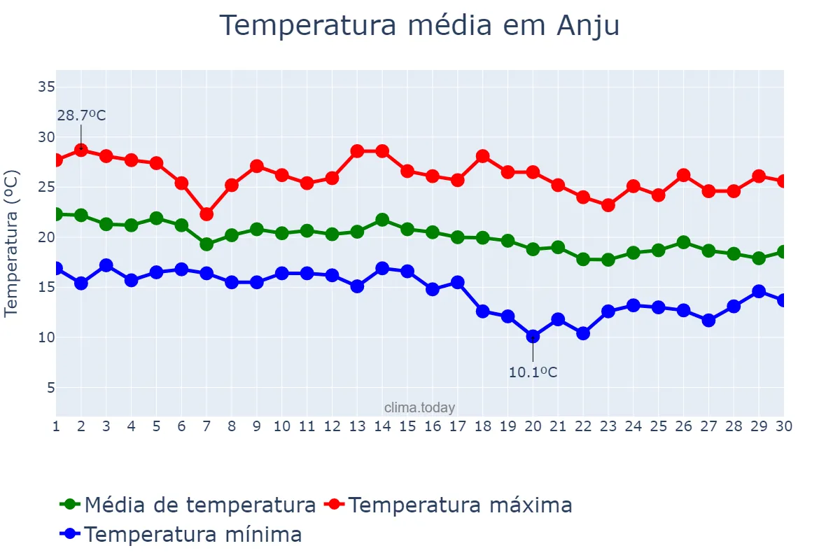 Temperatura em setembro em Anju, P’yŏngnam, KP